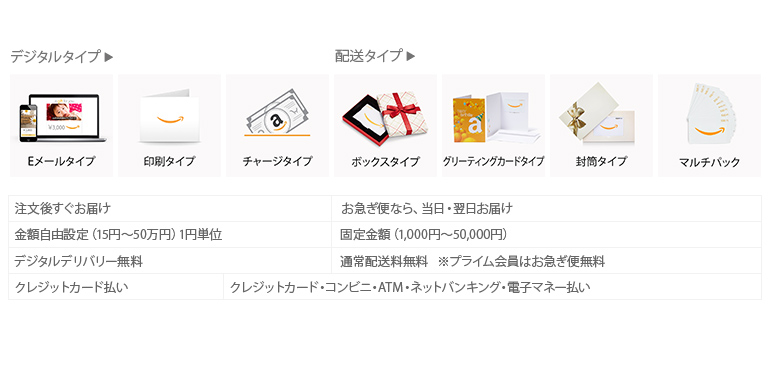 Amazonギフト券　タイプ別に比較
