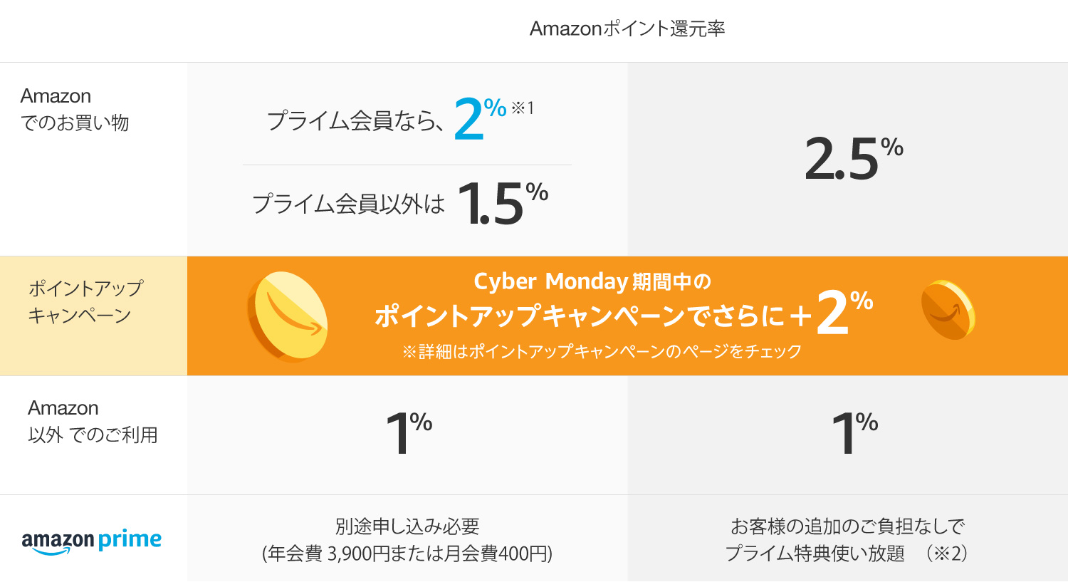 Amazonポイント還元率